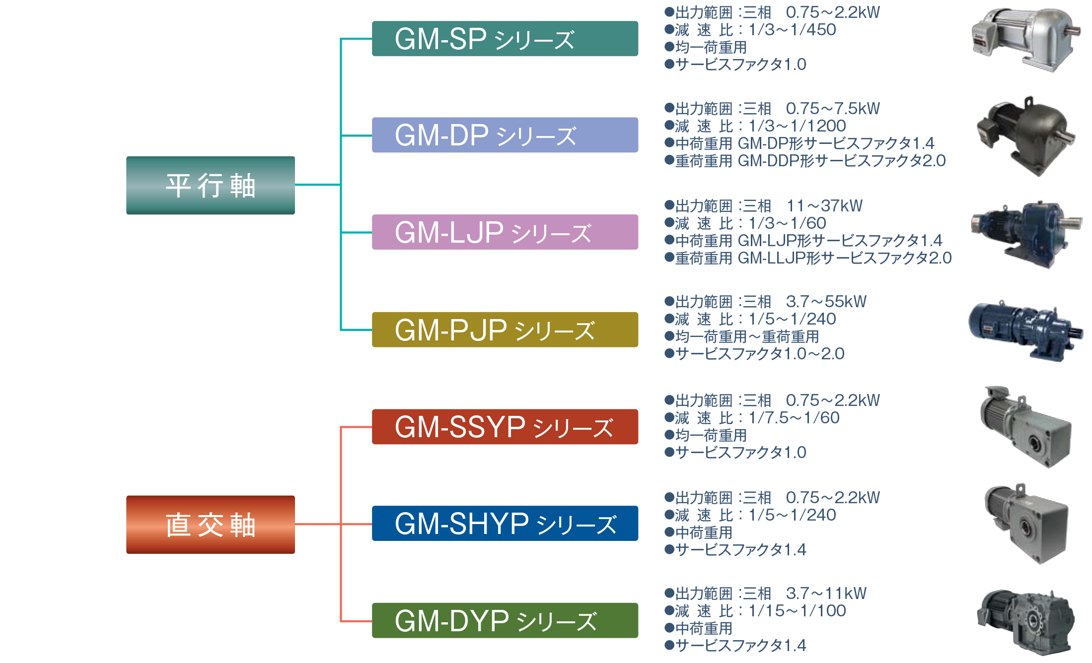 日本三菱電機(MITSUBISI) 減速馬達(GM-SP/GM-DP/GM-LJP/GM-PJP/GM-SSYP/GM-SHYP/GM-DYP
